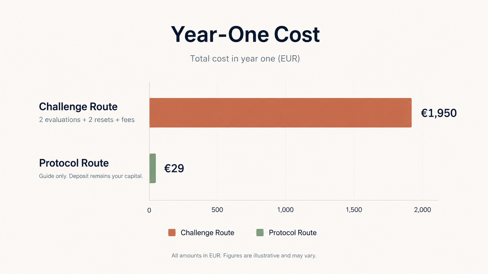 Year-one cost comparison: Challenge Route at €1,950 vs Protocol Route at €29